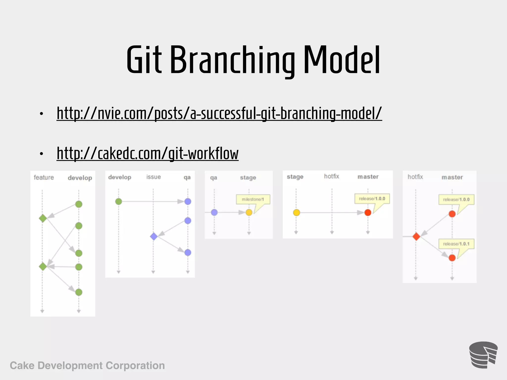 Cake Development Corporation GitBranchingModel • http://nvie.com/posts/a-successful-git-branching-model/ • http://cakedc.com/git-workflow 