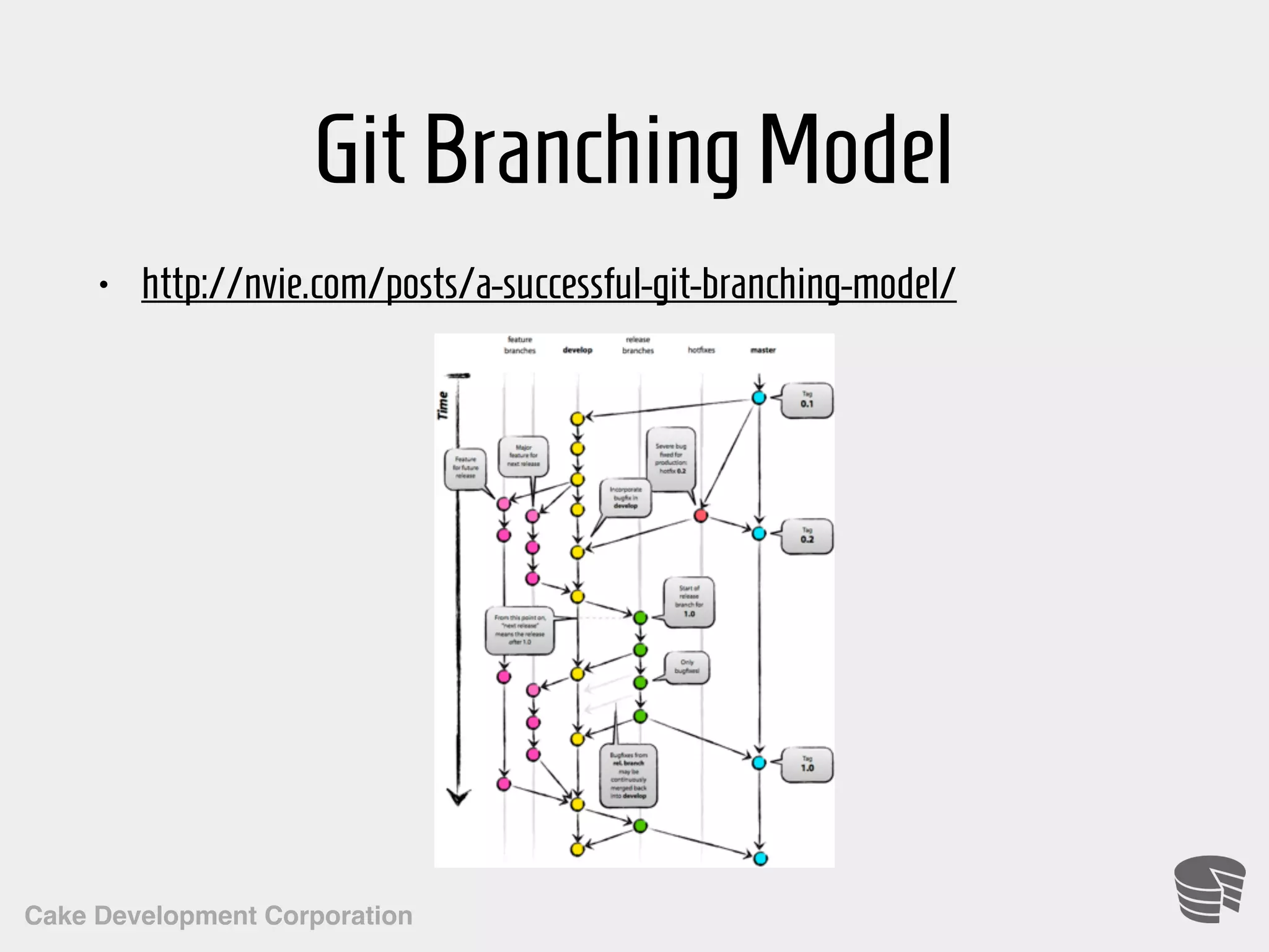 Cake Development Corporation GitBranchingModel • http://nvie.com/posts/a-successful-git-branching-model/ 