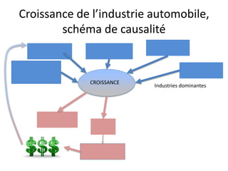 Croissance de l’industrie automobile,
schéma de causalité
Industries dominantes
CROISSANCE
 