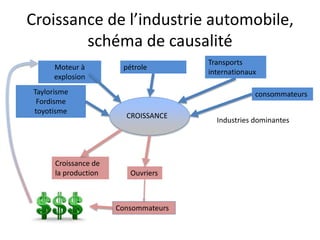 Croissance de l’industrie automobile,
schéma de causalité
Moteur à
explosion
pétrole
Transports
internationaux
Taylorisme
Fordisme
toyotisme
Industries dominantes
CROISSANCE
Croissance de
la production Ouvriers
consommateurs
Consommateurs
 