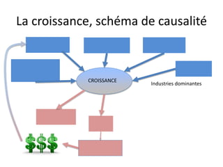 La croissance, schéma de causalité
Industries dominantes
CROISSANCE
 