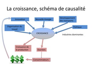 La croissance, schéma de causalité
Innovation Nouvelle énergie
Développement
des transports
Organisation du
travail
Industries dominantes
CROISSANCE
Croissance de
la production Ouvriers
Politique
Consommateurs
 