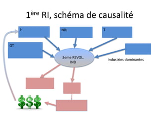 1ère RI, schéma de causalité
I- NRJ T
OT
Industries dominantes
3eme REVOL.
IND
 