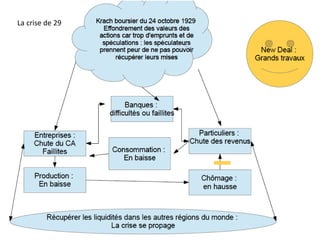 La crise de 29
 