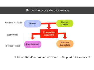 B- Les facteurs de croissance
Schéma tiré d’un manuel de 3eme…. On peut faire mieux !!!
Facteurs = causes
Conséquences
Evénement
 