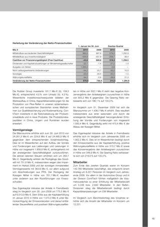Herleitung der Veränderung der Netto-Finanzschulden
                                                                       1. Januar bis 30. Juni       Zweites Quartal
Mio €                                                                       2010          2009        2010            2009
Mittelzufluss aus laufender Geschäftstätigkeit                             383,0         997,6       579,0       1.292,9
Mittelabfluss aus Investitionstätigkeit                                   -426,9         -307,8     -259,7            -36,4
Cashflow vor Finanzierungstätigkeit (Free Cashflow)                         -43,9        689,8       319,3       1.256,5
Dividenden und Kapitalrückzahlungen an Minderheitsgesellschafter            -22,1          -7,4      -21,2             -1,4
Ausgabe von Aktien                                                        1.056,0               —      -0,8             —
Nicht zahlungswirksame Veränderungen                                        -54,2          25,7      -33,2            10,0
Sonstiges                                                                   -23,0          29,4      -20,5             -1,5
Währungskurseffekte                                                         -34,2          -0,6      -28,6            31,3
Veränderung der Netto-Finanzschulden                                        878,6         736,9       215,0       1.294,9




Die Rubber Group investierte 191,7 Mio € (Vj. 159,3                ten in Höhe von 502,1 Mio € steht das negative Kon-
Mio €), entsprechend 4,0 % vom Umsatz (Vj. 4,3 %).                 zernergebnis den Anteilseignern zuzurechnen in Höhe
Wesentliche Investitionsschwerpunkte bildeten der                  von 843,2 Mio € gegenüber. Die Gearing Ratio ver-
Werksaufbau in China, Kapazitätserweiterungen für die              besserte sich von 186,1 % auf 133,3 %.
Produktion von Pkw-Reifen in unseren südamerikani-
schen und europäischen Standorten sowie Maßnah-                    Im Vergleich zum 31. Dezember 2009 hat sich die
men zur Qualitätssicherung und Kostensenkung. Con-                 Bilanzsumme um 1.436,7 Mio € erhöht. Dies resultiert
tiTech investierte in die Rationalisierung der Produkti-           insbesondere aus einer saisonalen und durch die
onsabläufe und in neue Produkte. Die Produktionska-                ansteigende Geschäftstätigkeit hervorgerufenen Erhö-
pazitäten in China, Ungarn und Rumänien wurden                     hung der Vorräte und Forderungen von insgesamt
erweitert.                                                         1.583,4 Mio €. Gegenläufig wirkt mit 473,4 Mio € der
                                                                   Abbau der flüssigen Mittel.
Vermögenslage
Die Bilanzsumme erhöhte sich zum 30. Juni 2010 von                 Das Eigenkapital inklusive der Anteile in Fremdbesitz
24.261,3 Mio € um 224,6 Mio € auf 24.485,9 Mio €                   erhöhte sich im Vergleich zum Jahresende 2009 um
gegenüber dem entsprechenden Vorjahresstichtag.                    1.952,2 Mio €. Dies ist im Wesentlichen bedingt durch
Dies ist im Wesentlichen auf den Aufbau der Vorräte                den Emissionserlös aus der Kapitalerhöhung, positive
und Forderungen aus Lieferungen und Leistungen in                  Währungskurseffekte in Höhe von 510,7 Mio € sowie
Höhe von insgesamt 1.858,6 Mio €, einhergehend mit                 das Konzernergebnis den Anteilseignern zuzurechnen
der ansteigenden Geschäftstätigkeit zurückzuführen.                in Höhe von 348,9 Mio €. Die Gearing Ratio verbesser-
Die aktiven latenten Steuern erhöhten sich um 283,7                te sich von 219,0 % auf 133,3 %.
Mio €. Gegenläufig wirkten die Rückgänge des Good-
will mit 751,8 Mio €, insbesondere wegen des Impair-               Mitarbeiter
ment im Herbst 2009 und der sonstigen immateriellen                Zum Ende des zweiten Quartals waren im Konzern
Vermögenswerte mit 363,6 Mio €, vor allem aufgrund                 142.765 Mitarbeiter beschäftigt, das entspricht einem
von Abschreibungen aus PPA. Der Rückgang der                       Anstieg um 8.331 Personen im Vergleich zum Jahres-
flüssigen Mittel in Höhe von 761,1 Mio € resultiert                ende 2009. Vor allem in der Automotive Group und in
unter anderem aus den Rückführungen von Finanz-                    der Division ContiTech führten maßgeblich die Volu-
schulden.                                                          menzuwächse zu einer Erhöhung der Mitarbeiterzahl
                                                                   um 5.248 bzw. 2.840 Mitarbeiter. In den Reifen-
Das Eigenkapital inklusive der Anteile in Fremdbesitz              Divisionen stieg die Mitarbeiterzahl bedingt durch
stieg im Vergleich zum 30. Juni 2009 um 775,5 Mio €                Kapazitätsanpassungen um 236 Mitarbeiter.
auf 6.013,9 Mio €. Dem Erlös aus der Kapitalerhöhung
im Januar 2010 in Höhe von 1.073,3 Mio € unter Be-                 Im Vergleich zum Berichtsstichtag des Vorjahres er-
rücksichtigung der Emissionskosten und darauf entfal-              höhte sich die Anzahl der Mitarbeiter im Konzern um
lender Steuereffekte und positiven Währungskurseffek-              12.231.




                                                                                                                              15
 