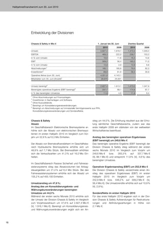 Halbjahresfinanzbericht zum 30. Juni 2010




                     Entwicklung der Divisionen

                     Chassis & Safety in Mio €                                            1. Januar bis 30. Juni      Zweites Quartal
                                                                                                  2010       2009       2010            2009
                     Umsatz                                                                     2.827,4    1.916,1    1.473,0      1.049,4
                     EBITDA                                                                      469,3      222,0      239,7            153,3
                     in % vom Umsatz                                                              16,6        11,6       16,3            14,6
                     EBIT                                                                        309,2        56,4     160,2             71,0
                     in % vom Umsatz                                                              10,9         2,9       10,9             6,8
                     Abschreibungen1                                                             160,1      165,6        79,5            82,3
                     Investitionen2                                                               69,8        61,8       39,4            30,9
                     Operative Aktiva (zum 30. Juni)                                            4.051,8    4.143,1
                     Mitarbeiter zum 30. Juni (Anzahl)3                                         28.875     25.601


                     Umsatz bereinigt4                                                          2.827,4    1.913,1    1.473,0      1.047,9
                     Bereinigtes operatives Ergebnis (EBIT bereinigt)5                           337,7        88,1     174,6             87,7
                     in % des bereinigten Umsatzes                                                11,9         4,6       11,9             8,4
                     1
                         Ohne Abschreibungen auf Finanzanlagen.
                     2
                         Investitionen in Sachanlagen und Software.
                     3
                         Ohne Auszubildende.
                     4
                         Bereinigt um Konsolidierungskreisveränderungen.
                     5
                         Bereinigt um Abschreibungen auf immaterielle Vermögenswerte aus PPA,
                         Konsolidierungskreisveränderungen und Sondereffekte.



                     Chassis & Safety                                                stieg um 44,0 %. Die Erhöhung resultiert aus der Erho-
                     Absatz                                                          lung sämtlicher Geschäftsbereiche, zudem war das
                     Im Geschäftsbereich Elektronische Bremssysteme er-              erste Halbjahr 2009 am stärksten von der weltweiten
                     höhte sich der Absatz von elektronischen Bremssys-              Wirtschaftskrise beeinflusst.
                     temen im ersten Halbjahr 2010 im Vergleich zum Vor-
                     jahr um 52,6 % auf 8,3 Mio Einheiten.                           Anstieg des bereinigten operativen Ergebnisses
                                                                                     (EBIT bereinigt) um 249,6 Mio €
                     Der Absatz von Bremskraftverstärkern im Geschäftsbe-            Das bereinigte operative Ergebnis (EBIT bereinigt) der
                     reich Hydraulische Bremssysteme erhöhte sich um                 Division Chassis & Safety stieg während der ersten
                     48,9 % auf 7,7 Mio Stück. Bei Bremssätteln erhöhten             sechs Monate 2010 im Vergleich zum Vorjahr um
                     sich die Verkaufszahlen um 41,3 % auf 16,0 Mio Ein-             249,6 Mio €      bzw.   283,3 %     auf    337,7 Mio €
                     heiten.                                                         (Vj. 88,1 Mio €) und entspricht 11,9 % (Vj. 4,6 %) des
                                                                                     bereinigten Umsatzes.
                     Im Geschäftsbereich Passive Sicherheit und Fahreras-
                     sistenzsysteme stieg das Absatzvolumen bei Airbag-              Operativer Ergebnisanstieg (EBIT) um 252,8 Mio €
                     steuergeräten um 21,4 % auf 6,4 Mio Stück. Bei den              Die Division Chassis & Safety verzeichnete einen An-
                     Fahrerassistenzsystemen erhöhte sich der Absatz um              stieg des operativen Ergebnisses (EBIT) im ersten
                     105,2 % auf 455.100 Einheiten.                                  Halbjahr 2010 im Vergleich zum Vorjahr um
                                                                                     252,8 Mio € bzw. 448,2 % auf 309,2 Mio € (Vj.
                     Umsatzanstieg um 47,6 %;                                        56,4 Mio €). Die Umsatzrendite erhöhte sich auf 10,9 %
                     Anstieg des um Konsolidierungskreis- und                        (Vj. 2,9 %).
                     Währungskursveränderungen bereinigten
                     Umsatzes um 44,0 %                                              Sondereffekte im ersten Halbjahr 2010
                     Während der ersten sechs Monate 2010 erhöhte sich               Für das erste Halbjahr 2010 ergaben sich in der Divi-
                     der Umsatz der Division Chassis & Safety im Vergleich           sion Chassis & Safety Aufwendungen für Restrukturie-
                     zum Vorjahreszeitraum um 47,6 % auf 2.827,4 Mio €               rungen und Abfindungszahlungen in Höhe von
                     (Vj. 1.916,1 Mio €). Bereinigt um Konsolidierungskreis-         2,1 Mio €.
                     und Währungskursveränderungen ergibt sich ein An-




16
 