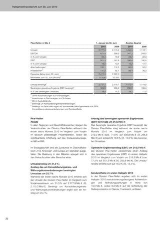 Halbjahresfinanzbericht zum 30. Juni 2010




                     Pkw-Reifen in Mio €                                                  1. Januar bis 30. Juni      Zweites Quartal
                                                                                                  2010       2009        2010           2009
                     Umsatz                                                                     2.777,9    2.115,2    1.494,9       1.118,1
                     EBITDA                                                                      621,4      399,0       347,2           249,0
                     in % vom Umsatz                                                              22,4        18,9       23,2            22,3
                     EBIT                                                                        501,3      282,8       286,6           190,8
                     in % vom Umsatz                                                              18,0        13,4       19,2            17,1
                     Abschreibungen1                                                             120,1      116,2        60,6            58,2
                                     2
                     Investitionen                                                               131,2        92,1       88,4            36,3
                     Operative Aktiva (zum 30. Juni)                                            2.411,9    2.367,0
                     Mitarbeiter zum 30. Juni (Anzahl)3                                         27.430     25.935


                     Umsatz bereinigt4                                                          2.737,1    2.116,7    1.472,4       1.118,8
                     Bereinigtes operatives Ergebnis (EBIT bereinigt)5                           509,8      296,8       290,2           199,9
                     in % des bereinigten Umsatzes                                                18,6        14,0       19,7            17,9
                     1
                         Ohne Abschreibungen auf Finanzanlagen.
                     2
                         Investitionen in Sachanlagen und Software.
                     3
                         Ohne Auszubildende.
                     4
                         Bereinigt um Konsolidierungskreisveränderungen.
                     5
                         Bereinigt um Abschreibungen auf immaterielle Vermögenswerte aus PPA,
                         Konsolidierungskreisveränderungen und Sondereffekte.



                     Pkw-Reifen                                                      Anstieg des bereinigten operativen Ergebnisses
                     Absatz                                                          (EBIT bereinigt) um 213,0 Mio €
                     In allen Regionen und Geschäftsbereichen stiegen die            Das bereinigte operative Ergebnis (EBIT bereinigt) der
                     Verkaufszahlen der Division Pkw-Reifen während der              Division Pkw-Reifen stieg während der ersten sechs
                     ersten sechs Monate 2010 im Vergleich zum Vorjahr               Monate 2010 im Vergleich zum Vorjahr um
                     im deutlich zweistelligen Prozentbereich, wobei die             213,0 Mio € bzw. 71,8 % auf 509,8 Mio € (Vj. 296,8
                     signifikanteste Erhöhung auf das Erstausrüstungsge-             Mio €) und entspricht 18,6 % (Vj. 14,0 %) des bereinig-
                     schäft entfällt.                                                ten Umsatzes.

                     Im Ersatzgeschäft sind die Zuwächse im Geschäftsbe-             Operativer Ergebnisanstieg (EBIT) um 218,5 Mio €
                     reich „The Americas“ und Europa am stärksten ausge-             Die Division Pkw-Reifen verzeichnete einen Anstieg
                     fallen. Die Belebung in den Märkten spiegelt sich in            des operativen Ergebnisses (EBIT) im ersten Halbjahr
                     den Verkaufszahlen aller Bereiche wider.                        2010 im Vergleich zum Vorjahr um 218,5 Mio € bzw.
                                                                                     77,3 % auf 501,3 Mio € (Vj. 282,8 Mio €). Die Umsatz-
                     Umsatzanstieg um 31,3 %;                                        rendite erhöhte sich auf 18,0 % (Vj. 13,4 %).
                     Anstieg des um Konsolidierungskreis- und
                     Währungskursveränderungen bereinigten
                     Umsatzes um 25,7 %                                              Sondereffekte im ersten Halbjahr 2010
                     Während der ersten sechs Monate 2010 erhöhte sich               In der Division Pkw-Reifen ergaben sich im ersten
                     der Umsatz der Division Pkw-Reifen im Vergleich zum             Halbjahr 2010 restrukturierungsbezogene Aufwendun-
                     Vorjahreszeitraum um 31,3 % auf 2.777,9 Mio € (Vj.              gen und Abfindungszahlungen in Höhe von
                     2.115,2 Mio €). Bereinigt um Konsolidierungskreis-              10,5 Mio €, wobei 6,0 Mio € auf die Schließung der
                     und Währungskursveränderungen ergibt sich ein An-               Reifenproduktion in Clairoix, Frankreich, entfielen.
                     stieg um 25,7 %.




22
 