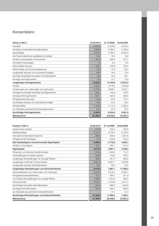 Konzernbilanz

Aktiva in Mio €                                     30.06.2010   31.12.2009   30.06.2009
Goodwill                                               5.676,5      5.536,6      6.428,3
Sonstige immaterielle Vermögenswerte                   1.946,3      2.068,7      2.309,9
Sachanlagen                                            5.947,4      5.784,3      6.044,5
Als Finanzinvestitionen gehaltene Immobilien              18,7         19,3         16,8
Anteile an assoziierten Unternehmen                      401,2        398,0        472,1
Sonstige Finanzanlagen                                     7,0          8,0          9,5
Aktive latente Steuern                                   726,7        728,9        443,0
Aktiver Saldo aus Pensionsbewertung                       76,3         70,8         83,5
Langfristige Derivate und verzinsliche Anlagen            89,4         78,4         15,0
Sonstige langfristige finanzielle Vermögenswerte          19,8         18,9         35,1
Sonstige Vermögenswerte                                   13,3         12,7         12,6
Langfristige Vermögenswerte                           14.922,6     14.724,6     15.870,3
Vorräte                                                2.529,1      2.076,0      2.246,8
Forderungen aus Lieferungen und Leistungen             4.778,4      3.648,1      3.202,1
Sonstige kurzfristige finanzielle Vermögenswerte         209,1        184,9        159,0
Sonstige Vermögenswerte                                  597,1        540,5        596,5
Ertragsteuerforderungen                                  140,6         94,2        101,5
Kurzfristige Derivate und verzinsliche Anlagen            46,3         25,8         39,2
Flüssige Mittel                                        1.239,4      1.712,8      2.000,5
Zur Veräußerung bestimmte Vermögenswerte                  23,3         42,3         45,4
Kurzfristige Vermögenswerte                            9.563,3      8.324,6      8.391,0
Bilanzsumme                                           24.485,9     23.049,2     24.261,3




Passiva in Mio €                                    30.06.2010   31.12.2009   30.06.2009
Gezeichnetes Kapital                                     512,0        432,6        432,6
Kapitalrücklage                                        4.140,7      3.139,5      3.125,5
Kumulierte einbehaltene Gewinne                          985,3        636,4      1.827,9
Erfolgsneutrale Rücklagen                                 47,8       -435,9       -422,3
Den Anteilseignern zuzurechnendes Eigenkapital         5.685,8      3.772,6      4.963,7
Anteile in Fremdbesitz                                   328,1        289,1        274,7
Eigenkapital                                           6.013,9      4.061,7      5.238,4
Pensionen und ähnliche Verpflichtungen                 1.410,9      1.345,0        774,7
Rückstellungen für latente Steuern                       202,9        196,5        335,3
Langfristige Rückstellungen für sonstige Risiken         363,8        351,7        384,6
Langfristiger Anteil der Finanzschulden                6.061,9      5.967,7      9.559,6
Langfristige sonstige Verbindlichkeiten                   38,7         36,2         42,0
Langfristige Rückstellungen und Verbindlichkeiten      8.078,2      7.897,1     11.096,2
Verbindlichkeiten aus Lieferungen und Leistungen       3.244,5      2.819,5      2.464,1
Ertragsteuerverbindlichkeiten                            731,1        644,7        521,4
Kurzfristige Rückstellungen für sonstige Risiken       1.328,2      1.342,9        929,3
Finanzschulden                                         3.330,1      4.744,8      2.241,7
Kurzfristige finanzielle Verbindlichkeiten               937,0        880,3      1.035,6
Sonstige Verbindlichkeiten                               822,9        648,1        693,3
Zur Veräußerung bestimmte Verbindlichkeiten                 —          10,1         41,3
Kurzfristige Rückstellungen und Verbindlichkeiten     10.393,8     11.090,4      7.926,7
Bilanzsumme                                           24.485,9     23.049,2     24.261,3




                                                                                           29
 