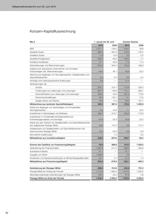 Halbjahresfinanzbericht zum 30. Juni 2010




                     Konzern-Kapitalflussrechnung

                     Mio €                                                              1. Januar bis 30. Juni       Zweites Quartal
                                                                                            2010           2009        2010            2009
                     EBIT                                                                 1.011,1         -126,2      516,7             38,8
                     Gezahlte Zinsen                                                       -384,2         -391,6     -140,3        -145,5
                     Erhaltene Zinsen                                                        11,8           15,8         5,3             5,2
                     Gezahlte Ertragsteuern                                                -228,4          -46,5     -165,0             -7,7
                     Erhaltene Dividenden                                                    37,1           50,8       17,8             17,3
                     Abschreibungen und Wertminderungen                                     813,2          823,4      419,3            408,9
                     Ergebnis aus assoziierten Unternehmen und sonstigen
                     Finanzanlagen inkl. Wertminderungen                                    -40,4           49,1       -23,9            55,5
                     Gewinne aus Abgängen von Vermögenswerten, Gesellschaften und
                     Geschäftsbereichen                                                      -3,0           -5,5        -3,9            -5,2
                     Sonstige nicht zahlungswirksame Änderungen                               6,9                —     21,4              —
                     Veränderungen der
                             Vorräte                                                       -287,7          372,7     -113,6            329,3
                             Forderungen aus Lieferungen und Leistungen                    -857,5          148,6     -141,1            268,1
                             Verbindlichkeiten aus Lieferungen und Leistungen               260,4          -44,6      227,2            116,0
                             Pensionsrückstellungen                                          26,9          134,1         5,1            14,5
                             übrigen Aktiva und Passiva                                      16,8           17,5       -46,0           197,7
                     Mittelzufluss aus laufender Geschäftstätigkeit                         383,0          997,6      579,0       1.292,9
                     Erlöse aus Abgängen von Sachanlagen und immateriellen
                     Vermögenswerten                                                         14,5           34,6         7,1            23,0
                     Investitionen in Sachanlagen und Software                             -430,0         -413,7     -252,0        -173,9
                     Investitionen in immaterielle Vermögenswerte aus
                     Entwicklungsprojekten und Sonstige                                     -31,8          -23,3       -20,8           -22,0
                     Erlöse aus dem Verkauf von Gesellschaften und Geschäftsbereichen
                     inkl. abgehender flüssiger Mittel                                       30,6          137,0         6,8           137,4
                     Anteilserwerb von Gesellschaften und Geschäftsbereichen inkl.
                     übernommener flüssiger Mittel                                          -10,2          -43,8        -0,8            -0,9
                     Verzinsliche Ausleihungen                                                 —             1,4         —               0,0
                     Mittelabfluss aus Investitionstätigkeit                               -426,9         -307,8     -259,7            -36,4


                     Summe des Cashflow vor Finanzierungstätigkeit                          -43,9          689,8      319,3       1.256,5
                     Veränderung der Finanzschulden                                      -1.567,8         -271,5     -509,0        -463,9
                     Sukzessive Erwerbe                                                     -21,1                —     -21,1             —
                     Ausgabe von Aktien                                                   1.056,0                —      -0,8             —
                     Dividenden und Kapitalrückzahlungen an Minderheitsgesellschafter       -22,1           -7,4       -21,2            -1,4
                     Mittelabfluss aus Finanzierungstätigkeit                              -555,0         -278,9     -552,1        -465,3


                     Veränderung der flüssigen Mittel                                      -598,9          410,9     -232,8            791,2
                     Flüssige Mittel am Anfang der Periode                                1.712,8        1.569,4     1.410,3      1.206,5
                     Wechselkursbedingte Veränderungen der flüssigen Mittel                 125,5           20,2       61,9              2,8
                     Flüssige Mittel am Ende der Periode                                  1.239,4        2.000,5     1.239,4      2.000,5




30
 