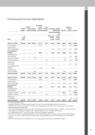 Entwicklung des Konzern-Eigenkapitals

                                                        Kumulierte
                                 Gezeich-                   einbe-    Suk-                               Anteile in
                          Anzahl    netes Kapital-         haltene zessive Kumuliertes übriges            Fremd-
                          Aktien1 Kapital rücklage        Gewinne Erwerbe2        Eigenkapital     Summe    besitz      Gesamt
                                                                              Unterschiedsbetrag
                                                                                             aus
                               in                                            Währungs- Finanz-
                           1.000                                              umrech-   instru-
Mio €                      Stück                                                 nung3 menten4


Stand 01.01.2009         169.006      432,6 3.097,9        2.217,2   -33,4       -346,0   -102,9   5.265,4      264,5   5.529,9
Konzernergebnis                —         —        —         -457,1     —            —         —      -457,1      14,9    -442,2
Veränderungen
übriges Eigenkapital5          —         —        —            —       —         147,0     -19,8     127,2       -3,4     123,8
Konzerngesamt-
ergebnis                       —         —        —         -457,1     —         147,0     -19,8    -329,9       11,5    -318,4
Gezahlte/beschlos-
sene Dividende                 —         —        —            —       —            —         —         —       -10,8     -10,8
Ausgabe von Aktien6            —         —        7,6          —       —            —         —         7,6       —             7,6
Sukzessive Erwerbe5            —         —        —            —       0,6          —         —         0,6      -4,2       -3,6
Veränderung
Fremdanteile7                  —         —        —            —       —            —         —         —        13,7      13,7
Euroumstellung in der
Slowakei                       —         —        —           67,8     —          -67,8       —         —         —             —
Investorenverein-
barung Schaeffler              —         —       20,0          —       —            —         —        20,0       —        20,0
Stand 30.06.2009         169.006      432,6 3.125,5        1.827,9   -32,8       -266,8   -122,7   4.963,7      274,7   5.238,4


Stand 01.01.2010         169.006      432,6 3.139,5         636,4    -34,4       -276,0   -125,5   3.772,6      289,1   4.061,7
Konzernergebnis                —         —        —         348,9      —            —         —      348,9       37,1     386,0
Veränderungen
übriges Eigenkapital           —         —        —            —       —         510,7     -16,8     493,9       34,4     528,3
Konzerngesamt-
ergebnis                       —         —        —         348,9                510,7     -16,8     842,8       71,5     914,3
Gezahlte/beschlos-
sene Dividende                 —         —        —            —       —            —         —         —       -22,7     -22,7
Ausgabe von Aktien6        31.000      79,4 1.001,2            —       —            —         —    1.080,6        —     1.080,6
Sukzessive Erwerbe             —         —        —            —     -10,2          —         —       -10,2     -11,6     -21,8
Veränderung
Fremdanteile7                  —         —        —            —       —            —         —         —         1,8           1,8
Stand 30.06.2010         200.006      512,0 4.140,7         985,3    -44,6       234,7    -142,3   5.685,8      328,1   6.013,9
1
    Im Umlauf befindliche Aktien.
2
    Sukzessive Erwerbe von Anteilen vollkonsolidierter und nach der Equity-Methode bilanzierter Unternehmen.
3
    Beinhaltet einen Anteil von 0,0 Mio € (Vj. 0,0 Mio €) des Anteilseigners an der Währungsumrechnung von nach der Equity-
    Methode bilanzierten Gesellschaften.
4
    Der Unterschiedsbetrag aus Finanzinstrumenten, nach Berücksichtigung von latenten Steuern, resultiert im Wesentlichen aus
    Änderungen des beizulegenden Zeitwertes der Cashflow-Hedges zur Zins- und Währungssicherung.
5
    Die Vergleichswerte zum 30. Juni 2009 wurden entsprechend angepasst dargestellt.
6
    Beinhaltet den Aufwand aus Aktienoptionsplänen und das Abfindungsangebot für erteilte und noch nicht ausgeübte Bezugs-
    rechte. Im Jahr 2010 ist zudem der Netto-Emissionserlös der Kapitalerhöhung unter Berücksichtigung von Steuereffekten
    enthalten.
7
    Betrifft die Veränderung der Fremdanteile durch Konsolidierungskreisänderungen oder Kapitalerhöhungen.




                                                                                                                                      31
 