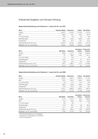 Halbjahresfinanzbericht zum 30. Juni 2010




                     Erläuternde Angaben zum Konzern-Anhang

                     Segmentberichterstattung nach Divisionen 1. Januar bis 30. Juni 2010

                     Mio €                                                Chassis & Safety   Powertrain      Interior   Pkw-Reifen
                     Umsatz                                                       2.827,4       2.310,3      2.776,8       2.777,9
                     EBIT                                                           309,2         -43,7         95,2         501,3
                     in % vom Umsatz                                                 10,9          -1,9          3,4          18,0
                     Abschreibungen1                                                160,1         219,9       209,6          120,1
                     Investitionen2                                                  69,8          97,5         70,7         131,2
                     Operative Aktiva (zum 30. Juni)                              4.051,8       3.215,2      4.425,2       2.411,9
                     Mitarbeiter zum 30. Juni (Anzahl)3                            28.875       25.676       28.727         27.430


                                                                                                          Sonstiges/ Continental-
                     Mio €                                                     Nfz-Reifen    ContiTech       Konso.     Konzern
                     Umsatz                                                         630,6       1.477,7       -146,3      12.654,4
                     EBIT                                                             -7,5        196,9        -40,3       1.011,1
                     in % vom Umsatz                                                  -1,2         13,3          —             8,0
                     Abschreibungen1                                                 54,5          47,5          1,5         813,2
                     Investitionen2                                                  18,8          41,8          0,3         430,1
                     Operative Aktiva (zum 30. Juni)                                647,4       1.086,0        -51,5      15.786,0
                     Mitarbeiter zum 30. Juni (Anzahl)3                             6.910       24.919          228        142.765




                     Segmentberichterstattung nach Divisionen 1. Januar bis 30. Juni 2009

                     Mio €                                                Chassis & Safety   Powertrain      Interior   Pkw-Reifen
                     Umsatz                                                       1.916,1       1.487,5      2.004,3       2.115,2
                     EBIT                                                            56,4        -252,7       -244,4         282,8
                     in % vom Umsatz                                                   2,9        -17,0        -12,2          13,4
                     Abschreibungen1                                                165,6         220,8       228,2          116,2
                     Investitionen2                                                  61,8         127,9         64,5          92,1
                     Operative Aktiva (zum 30. Juni)                              4.143,1       3.662,9      4.540,2       2.367,0
                     Mitarbeiter zum 30. Juni (Anzahl)3                            25.601       23.102       27.028         25.935


                                                                                                          Sonstiges/ Continental-
                     Mio €                                                     Nfz-Reifen    ContiTech       Konso.     Konzern
                     Umsatz                                                         477,8       1.157,0        -94,7       9.063,2
                     EBIT                                                            -14,0         69,5        -23,8        -126,2
                     in % vom Umsatz                                                  -2,9          6,0          —            -1,4
                     Abschreibungen1                                                 41,6          50,4          0,6         823,4
                     Investitionen2                                                  21,1          46,1          0,2         413,7
                     Operative Aktiva (zum 30. Juni)                                651,4         995,0         43,0      16.402,6
                     Mitarbeiter zum 30. Juni (Anzahl)3                             7.434       21.219          215        130.534
                     1
                         Ohne Abschreibungen auf Finanzanlagen.
                     2
                         Investitionen in Sachanlagen und Software.
                     3
                         Ohne Auszubildende.




32
 
