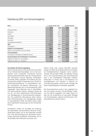 Überleitung EBIT zum Konzernergebnis

Mio €                                                          1. Januar bis 30. Juni        Zweites Quartal
                                                                   2010           2009         2010            2009
Chassis & Safety                                                   309,2           56,4       160,2             71,0
Powertrain                                                         -43,7         -252,7        -22,1        -102,4
Interior                                                            95,2         -244,4        40,3         -143,0
Pkw-Reifen                                                         501,3          282,8       286,6            190,8
Nfz-Reifen                                                          -7,5          -14,0        -13,4            -0,3
ContiTech                                                          196,9           69,5       104,7             34,9
Sonstiges/Konsolidierung                                           -40,3          -23,8        -39,6           -12,2
EBIT                                                             1.011,1         -126,2       516,7             38,8
Zinsergebnis                                                      -321,9         -329,2      -168,2         -201,3
Ergebnis vor Ertragsteuern                                         689,2         -455,4       348,5         -162,5
Steuern vom Einkommen und vom Ertrag                              -303,2           13,2      -206,8            -17,9
Konzernergebnis                                                    386,0         -442,2       141,7         -180,4
Auf Anteile in Fremdbesitz entfallender Gewinn                     -37,1          -14,9        -20,5            -9,4
Konzernergebnis den Anteilseignern zuzurechnen                     348,9         -457,1       121,2         -189,8
Ergebnis pro Aktie in €, unverwässert                               1,74          -2,70        0,61            -1,12
Ergebnis pro Aktie in €, verwässert                                 1,74          -2,70        0,61            -1,12




Grundsätze der Rechnungslegung                            Obwohl einige Teile unseres Geschäfts saisonab-
Dieser Zwischenbericht wurde gemäß den Vorschriften       hängig sind, bleibt die Vergleichbarkeit der konsolidier-
der am Abschlussstichtag gültigen und von der Euro-       ten Quartalsabschlüsse insgesamt davon unbeein-
päischen Union anerkannten International Financial        trächtigt. Alle wichtigen Effekte der laufenden Periode
Reporting Standards (IFRS) sowie den Interpretationen     sind in der Zusammenfassung des Zwischenberichts
des International Financial Reporting Interpretation      oder in den nachfolgenden Erklärungen enthalten.
Committee (IFRIC) aufgestellt. Die Erstellung des Zwi-    Änderungen im Ansatz oder in der Bewertung von
schenberichts erfolgte in Übereinstimmung mit IAS 34,     Vermögenswerten und Schulden im Rahmen von
Zwischenberichterstattung. Im Zwischenbericht wer-        Unternehmenserwerben werden erst bei Vorliegen der
den grundsätzlich die gleichen Bilanzierungs- und         finalen Kaufpreisallokation retrospektiv dargestellt.
Bewertungsmethoden wie im Konzernabschluss 2009
angewendet. Diese Methoden sind im Geschäftsbe-           Der Konzernabschluss wurde in Euro aufgestellt. So-
richt 2009 ausführlich erläutert. Zusätzlich werden die   weit nicht anders vermerkt, sind alle Beträge in Millio-
zum 30. Juni 2010 verpflichtenden IFRS-Änderungen         nen Euro (Mio €) angegeben. Wir weisen darauf hin,
und -Neuregelungen im Zwischenabschluss angewen-          dass bei der Verwendung von gerundeten Beträgen
det. Eine ausführliche Beschreibung dieser verbind-       und Prozentangaben aufgrund kaufmännischer Run-
lichen IFRS-Änderungen und -Neuregelungen erfolgte        dung Differenzen auftreten können.
im Geschäftsbericht 2009. Die Effekte hieraus haben
keine wesentlichen Auswirkungen auf den Continental-
Konzern.

Ertragsteuern werden auf Grundlage der Schätzung
des gewichteten durchschnittlichen jährlichen Ertrag-
steuersatzes erfasst, der für das Gesamtjahr erwartet
wird, unter Berücksichtigung der steuerlichen Auswir-
kungen bestimmter signifikanter Sachverhalte, die nur
der jeweiligen Berichtsperiode zuzuordnen sind.




                                                                                                                       33
 