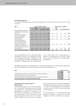 Halbjahresfinanzbericht zum 30. Juni 2010




                     Pensionsrückstellungen
                     Die Netto-Pensionsaufwendungen der Pensionsrückstellungen des Continental-Konzerns setzen sich wie folgt
                     zusammen:

                     Mio €                                       1. Januar bis 30. Juni 2010                   1. Januar bis 30. Juni 2009
                                                                   USA/                                          USA/
                                                            D      CAN        UK    Übrige Gesamt        D       CAN         UK    Übrige Gesamt
                     Dienstzeitaufwand: Barwert der
                     im Berichtszeitraum erworbenen
                     Ansprüche                            25,3         4,4    1,4      5,4     36,5    25,7         4,0      1,4        4,9    36,0
                     Aufzinsung der erwarteten
                     Pensionsverpflichtungen              43,8      27,0      5,4      4,9     81,1    43,7        27,7      5,3        5,0    81,7
                     Erwartete Erträge des
                     Fondsvermögens                      -14,7     -25,8     -5,7     -2,4     -48,6   -29,4      -23,6     -5,2        -2,0   -60,2
                     Amortisationsbeträge ver-
                     sicherungsmathematischer
                     Verluste und Gewinne sowie
                     sonstiger Aufwendungen                0,0      10,3      0,8      0,6     11,7      2,3       13,5      0,3        0,1    16,2
                     Auswirkungen der Begrenzung
                     des Vermögenswertes sowie von
                     Plananpassungen                        —          1,7     —        —        1,7     —         -0,1      0,0        0,0     -0,1
                     Netto-Pensionsaufwendungen           54,4      17,6      1,9      8,5     82,4    42,3        21,5      1,8        8,0    73,6




                     Die Rückerstattungen aus den in Deutschland abge-               CTAs in 2009 wirkten sich im Berichtszeitraum im
                     schlossenen Contractual Trust Arrangements (CTAs),              Vergleich zur Vorjahresperiode mit 15,8 Mio € negativ
                     die Vermögensumschichtungen innerhalb der CTAs                  auf das EBIT und damit auf die Netto-Pensionsauf-
                     sowie die Aufgabe der Planvermögenseigenschaft der              wendungen aus.
                     verbliebenen Vermögenswerte der entsprechenden



                     Die Netto-Aufwendungen der Verpflichtungen für die Gesundheitsfürsorge- und Lebensversicherungsleistungen
                     des Continental-Konzerns in den USA und Kanada setzen sich wie folgt zusammen:

                     Mio €                                                                                                1. Januar bis 30. Juni
                                                                                                                              2010             2009
                     Dienstzeitaufwand: Barwert der im Berichtszeitraum erworbenen Ansprüche                                      0,9              2,1
                     Aufzinsung der erwarteten Zuschussverpflichtung                                                              5,6              6,1
                     Amortisationsbeträge versicherungsmathematischer Gewinne und Sonstiges                                       0,0           -2,5
                     Netto-Aufwendungen für andere Versorgungsleistungen                                                          6,5              5,7




                     Zahlungswirksame Veränderungen der                               Zusammenhang an einen Treuhänder ausgegliederten
                     Altersvorsorge                                                   Vermögen eine Rückerstattung in Höhe von insgesamt
                     Pensionsfonds bestehen nur für Pensionsrückstellun-              112,1 Mio € für seit Auflegung der CTAs entstandene
                     gen, insbesondere in Deutschland, den USA, Kanada                und bisher durch den Continental-Konzern verauslagte
                     und Großbritannien, nicht hingegen für andere Versor-            Pensionszahlungen.
                     gungsleistungen. Im Zeitraum 1. Januar bis 30. Juni
                     2010 haben die Gesellschaften des Continental-Kon-               Die Pensionszahlungen für Pensionsverpflichtungen
                     zerns Einzahlungen in Höhe von 24,5 Mio € in diese               betragen im Zeitraum 1. Januar bis 30. Juni 2010
                     Pensionsfonds geleistet (Vj. 5,9 Mio €). Im Vorjahres-           insgesamt 91,9 Mio € (Vj. 82,8 Mio €), die Pensions-
                     zeitraum erfolgte aus den CTAs und dem in diesem




34
 