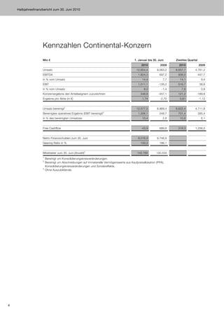 Halbjahresfinanzbericht zum 30. Juni 2010




                    Kennzahlen Continental-Konzern
                    Mio €                                                                  1. Januar bis 30. Juni      Zweites Quartal
                                                                                                2010           2009      2010            2009
                    Umsatz                                                                   12.654,4       9.063,2    6.657,7      4.761,2
                    EBITDA                                                                    1.824,3         697,2     936,0            447,7
                    in % vom Umsatz                                                              14,4            7,7     14,1              9,4
                    EBIT                                                                      1.011,1        -126,2     516,7             38,8
                    in % vom Umsatz                                                               8,0           -1,4       7,8             0,8
                    Konzernergebnis den Anteilseignern zuzurechnen                              348,9        -457,1     121,2        -189,8
                    Ergebnis pro Aktie (in €)                                                    1,74         -2,70      0,61            -1,12


                    Umsatz bereinigt1                                                        12.577,5       8.969,4    6.622,4      4.711,8
                    Bereinigtes operatives Ergebnis (EBIT bereinigt)2                         1.306,1         248,7     701,4            285,4
                    in % des bereinigten Umsatzes                                                10,4            2,8     10,6              6,1


                    Free Cashflow                                                               -43,9         689,8     319,3       1.256,5


                    Netto-Finanzschulden zum 30. Juni                                         8.016,9       9.746,6
                    Gearing Ratio in %                                                          133,3         186,1


                    Mitarbeiter zum 30. Juni (Anzahl)3                                       142.765        130.534
                    1
                        Bereinigt um Konsolidierungskreisveränderungen.
                    2
                        Bereinigt um Abschreibungen auf immaterielle Vermögenswerte aus Kaufpreisallokation (PPA),
                        Konsolidierungskreisveränderungen und Sondereffekte.
                    3
                        Ohne Auszubildende.




4
 