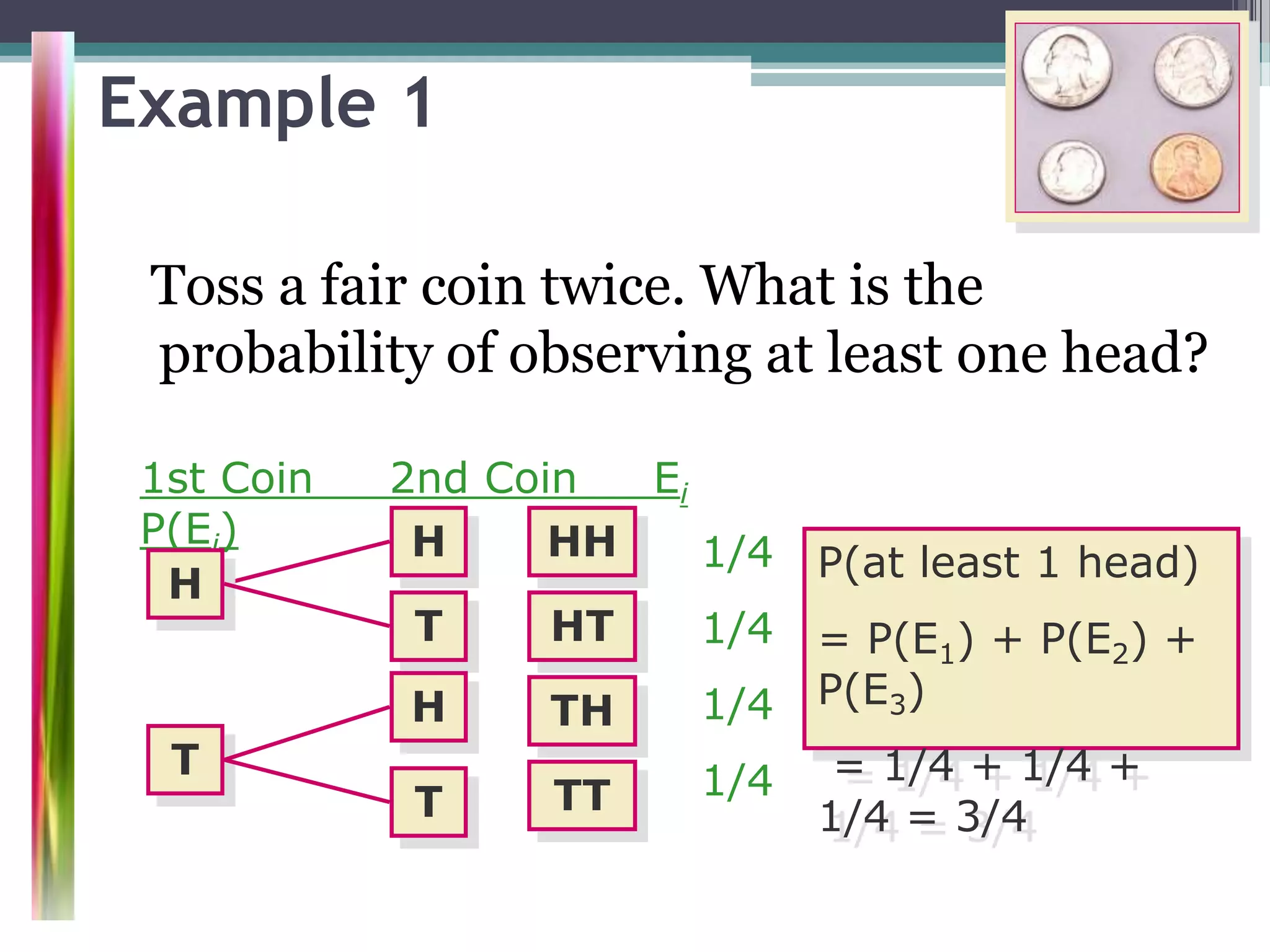 Example 1
Toss a fair coin twice. What is the
probability of observing at least one head?
H
1st Coin 2nd Coin Ei
P(Ei)
H
T
T
H
T
HH
HT
TH
TT
1/4
1/4
1/4
1/4
P(at least 1 head)
= P(E1) + P(E2) +
P(E3)
= 1/4 + 1/4 +
1/4 = 3/4
 