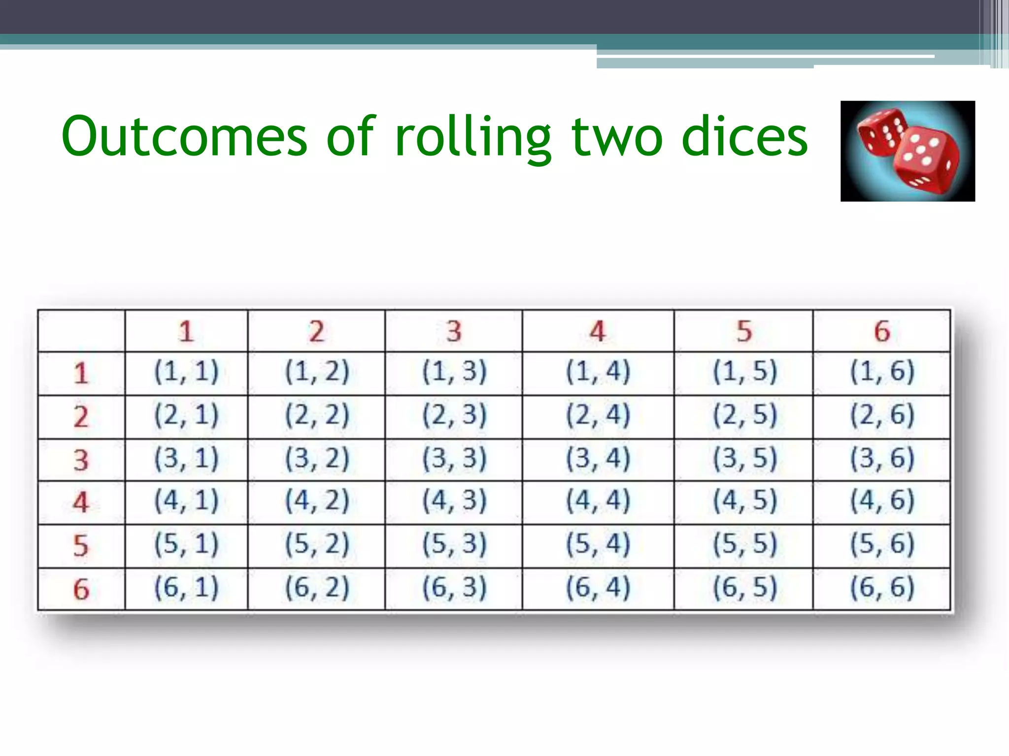Outcomes of rolling two dices
 