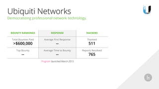 Ubiquiti Networks
Democratizing professional network technology.
BOUNTY RANKINGS RESPONSE HACKERS
Total Bounties Paid
>$60...