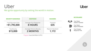 Uber
We ignite opportunity by setting the world in motion.
BOUNTY RANKINGS RESPONSE HACKERS
Total Bounties Paid
>$1,795,00...