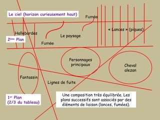 Personnages principaux Le ciel (horizon curieusement haut) Le paysage « Lances » (piques) Hallebardes Lignes de fuite Cheval alezan Fantassin Fumée Fumée Une composition très équilibrée. Les plans successifs sont associés par des éléments de liaison (lances, fumées). 1 er  Plan (2/3 du tableau) 2 ème  Plan 