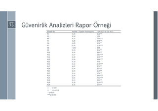 Güvenirlik Analizleri Rapor Örneği
Madde No Madde – Toplam Korelasyonu t (Alt %27 ve Üst %27)
R2
R3
R4
R5
R6
R7
R8
R9
R10
R11
R12
R13
R15
R16
R17
R18
R21
R22
R23
R25
R26
R28
R29
0,26
0,10
0,25
0,28
0,20
0,28
-0,02
0,20
0,16
0,37
0,28
0,30
0,20
0,34
0,22
0,24
0,19
0,14
0,39
0,45
0,13
0,30
0,16
3,26**
1,90
5,04***
3,58**
3,16**
5,26***
0,68
3,16**
3,63**
5,62***
4,49***
3,88***
1,45
4,49***
3,35**
3,57**
3,49**
2,58**
6,64***
7,53***
3,02**
5,19***
2,54**
1. n=107
2. n1=n2=28
**p<0,05
***p<0,001
 