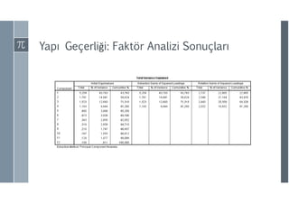 Yapı Geçerliği: Faktör Analizi Sonuçları
 
