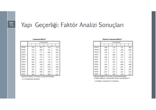 Yapı Geçerliği: Faktör Analizi Sonuçları
 