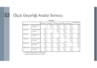 Ölçüt Geçerliği Analizi Sonucu
 