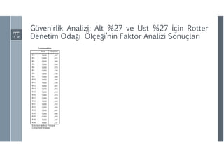 Güvenirlik Analizi: Alt %27 ve Üst %27 İçin Rotter
Denetim Odağı Ölçeği’nin Faktör Analizi Sonuçları
 
