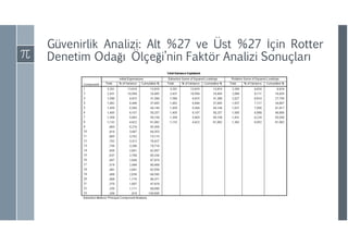 Güvenirlik Analizi: Alt %27 ve Üst %27 İçin Rotter
Denetim Odağı Ölçeği’nin Faktör Analizi Sonuçları
 