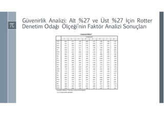 Güvenirlik Analizi: Alt %27 ve Üst %27 İçin Rotter
Denetim Odağı Ölçeği’nin Faktör Analizi Sonuçları
 