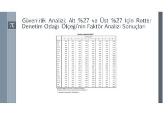 Güvenirlik Analizi: Alt %27 ve Üst %27 İçin Rotter
Denetim Odağı Ölçeği’nin Faktör Analizi Sonuçları
 