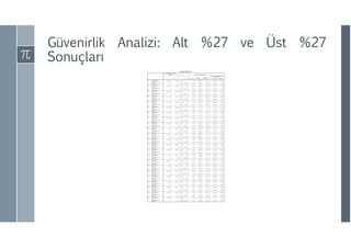 Güvenirlik Analizi: Alt %27 ve Üst %27
Sonuçları
 