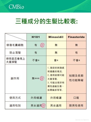 僅供教育訓練使用
三種成分的生髮比較表:
 