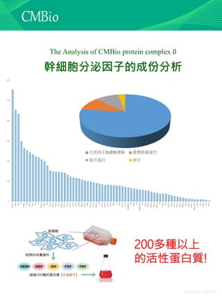 僅供教育訓練使用
The Analysis of CMBio protein complex ß
幹細胞分泌因子的成份分析
200多種以上
的活性蛋白質!
 