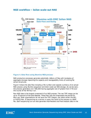 NGS workflow – Isilon scale-out NAS




Figure 4. Data flow using Illumina NGS process

NGS production processes generate potentially millions of files with terabytes of
aggregate storage impacting the capacity and manageability limits of existing file
server structures.
Figure 4 shows the data flow including a file number and capacity summary of an actual
NGS process using Illumina sequencer and Isilon scale-out NAS storage. As can be seen,
the process generates over 500,000 having aggregate size of greater than 5 TB over
the course of the 48-hour run.
Raw NGS data is the largest component of an NGS process. The raw TIFF image can be
up to 70 percent of the total dataset. These files may be compressed and stored for
later use. Most organizations do not save the TIFF images, but retain either the BCL
or FASTQ files. If sequencing as a service is used, the input to the process is a BAM
file. Each sequencing run can also generate intermediate and final analysis data in the




                     Next-Generation Genome Sequencing Using EMC Isilon Scale-out NAS     10
 