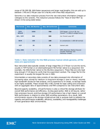 range of 50-200 GB. With faster sequencers and larger read lengths, this can add up to
between 1 PB and 2 PB per year for a facility with three NGS sequencers.
Genomics is a data reduction process from the raw instrument information (images or
voltages) to the variants. This reduction process follows the ―Rule of One-Fifth‖ as
shown in the sizing table below:


  File format   Size, GB Illumina   Size, GB IonTorrent                   Comments


    TIFF,             2500                 750            TIFF Range: 2.5 to 4 TB, Ion
    WELLS                                                 Torrent™ is WELLS voltage format

  BCL / SFF           500                  500            Ion Torrent uses SFF


     BA M             100                  100            2x compression (~200 GB normal)


     VCF               20                   20            Variant calls


  SRA, EMR              4                   4             EMR (Electronic Medical Record)
                                                          includes Radiology and
                                                          Pathology images




Table 1. Data reduction for the NGS process; human whole genome, all file
sizes are approximate

Raw instrument data typically consists of large image files (2-5 TB per run are the norm),
usually in TIFF format or an electropherogram file format native to a sequencer (for
example, the SEQ format native to the Illumina sequencer). These files are only kept
long enough (7-10 days) to verify that the experiment worked. The image file for the
experiment is usually the largest file size in NGS.
Intermediate or secondary data consists of raw data processed into information of
increasing value, stored for medium- to long-term storage (1 year or more), requires
high bandwidth access for fast analysis, and is expensive to re-create, so storage needs
to be highly available. These include files in BCL format for base calling and conversion
with an aggregate ratio of approximately one-fifth compared to raw instrument data.
Beyond capacity scalability, I/O performance is also a critical file storage attribute for
overall NGS performance and efficiency. As discussed earlier, NGS is I/O bound, rather
than processor bound, and thus storage I/O performance has a high impact on overall
NGS performance in relation to other NGS workflow parameters. As a result, NGS
environments require a file storage infrastructure that is purpose-built to address the
capacity and performance scalability, efficiency, availability, and manageability challenges
of next-generation NGS environments.




                       Next-Generation Genome Sequencing Using EMC Isilon Scale-out NAS        11
 