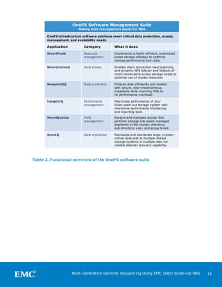 OneFS Software Management Suite
                         Making data management easier for NGS

      OneFS infrastructure software solutions meet critical data protection, access,
      management, and availability needs

      Application           Category            What it does

      SmartPools            Resource            Implements a highly efficient, automated
                            management          tie red storage strategy to optim ize
                                                storage pe rformance and costs

      SmartConnect          Data access         Enables client conne ction load balancing
                                                and dynamic NFS failove r and failback of
                                                client conne ctions across storage nodes to
                                                optimize use of cluste r resources

      SnapshotIQ            Data prote ction    Prote cts data efficiently and re liably
                                                with se cure, near-instantaneous
                                                snapshots while incurring little to
                                                no pe rformance ove rhead

      InsightIQ             Pe rformance        Max im izes pe rformance of your
                            management          Isilon scale-out storage system with
                                                innovative pe rformance -monitoring
                                                and re porting tools

      SmartQuotas           Data                Assigns and manages quotas that
                            management          partition storage into easily managed
                                                segments at the cluste r, dire ctory,
                                                sub-dire ctory, use r, and group le ve ls

      SyncIQ                Data re plication   Replicates and distributes large , m ission -
                                                critical data se ts to multiple shared
                                                storage systems in m ultiple sites for
                                                re liable disaste r re cove ry capability




Table 2. Functional overview of the OneFS software suite




                     Next-Generation Genome Sequencing Using EMC Isilon Scale-out NAS           16
 