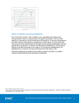 Figure 2. Amdahl’s Law and parallelization

               One of the basic tenets in HPC, Amdahl’s Law4, postulates that adding more
               microprocessor cores to a process does not speed it up linearly. A 64 core HPC
               platform is estimated to be the performance threshold for 75 percent parallelization
               per NGS process, which delivers a speedup of 4x (see Figure 2). Even more than
               100 cores per active NGS process do not speed up the process substantially when the
               algorithm(s) are between 75 percent and 90 percent parallelization. During actual
               testing of the NGS processes in the range of 75-90 percent parallelization, the
               speedup from 12 cores to 72 cores was found to be only about 1.25x.
               Horizontal platforms like Hadoop that combine compute and data in a parallel
               context would benefit genome assembly considerably.




4
    See ―Validity of the single proce ssor approach to achie ving large -scale computing capabilities‖, Amdahl G, AFIPS Conference
    Proceedings (30): 483–485, 1967




                                          Next-Generation Genome Sequencing Using EMC Isilon Scale-out NAS                           8
 