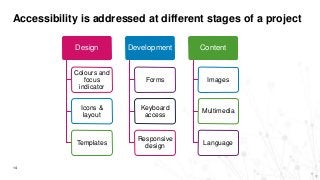 Accessibility is addressed at different stages of a project
14
Design
Colours and
focus
indicator
Icons &
layout
Templates
Development
Forms
Keyboard
access
Responsive
design
Content
Images
Multimedia
Language
 
