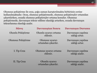 Olumsuz pekiştirme ile ceza, çoğu zaman karıştırılmakta birbirinin yerine
kullanılmaktadır. Oysa, olumsuz pekiştirmede, olumsuz pekiştireçler ortamdan
çıkartılırken, cezada olumsuz pekiştireçler ortama konulur. Olumsuz
pekiştirmede, davranışın tekrar edilme olasılığı artarken, cezada davranışın
tekrarlanma olasılığı azalır.
Süreç Davranıştan Sonra Davranışın Durumu
Olumlu Pekiştirme Olumlu uyarıcı ortama
eklenir.
Davranışın yapılma
sıklığı artar.
Olumsuz Pekiştirme Olumsuz uyarıcı
ortamdan çıkarılır.
Davranışın yapılma
sıklığı artar.
I. Tip Ceza Olumsuz uyarıcı ortama
eklenir.
Davranışın yapılma
sıklığı azalır.
II. Tip Ceza Olumlu uyarıcı
ortamdan çıkarılır.
Davranışın yapılma
sıklığı azalır.
41
 