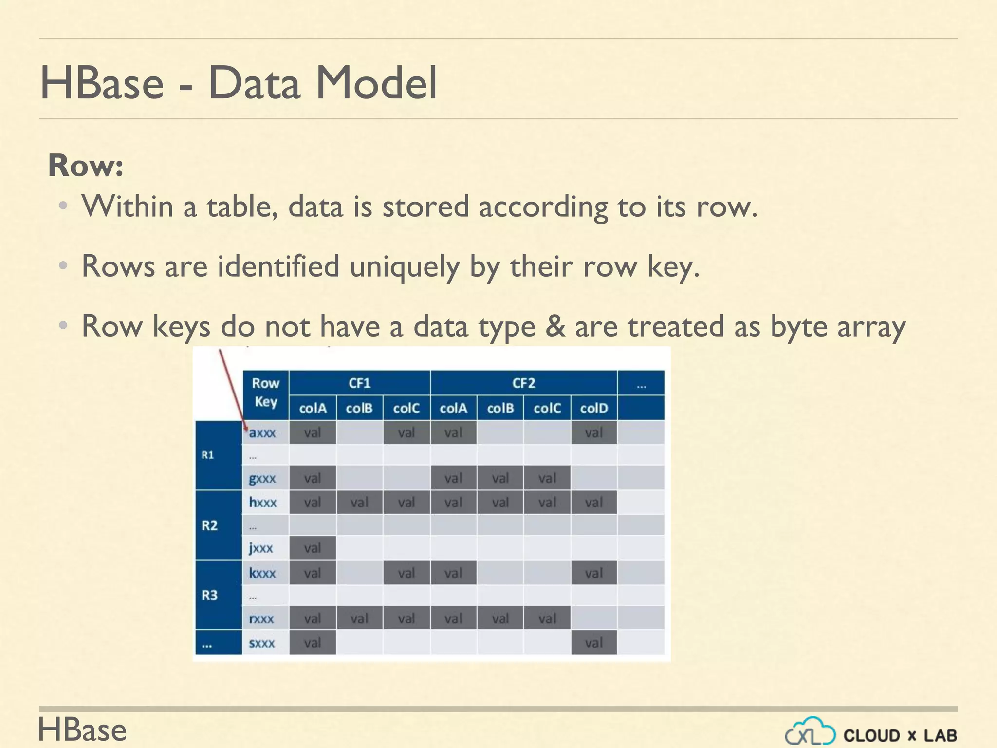 HBase
HBase - Data Model
Row:
• Within a table, data is stored according to its row.
• Rows are identified uniquely by their row key.
• Row keys do not have a data type & are treated as byte array
 