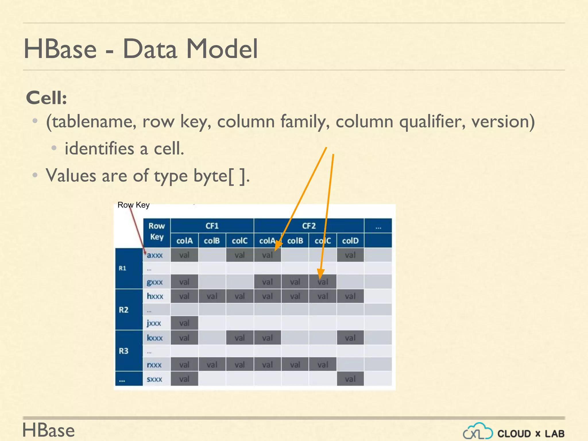 Introduction to HBase | Big Data Hadoop Spark Tutorial | CloudxLab | PPT