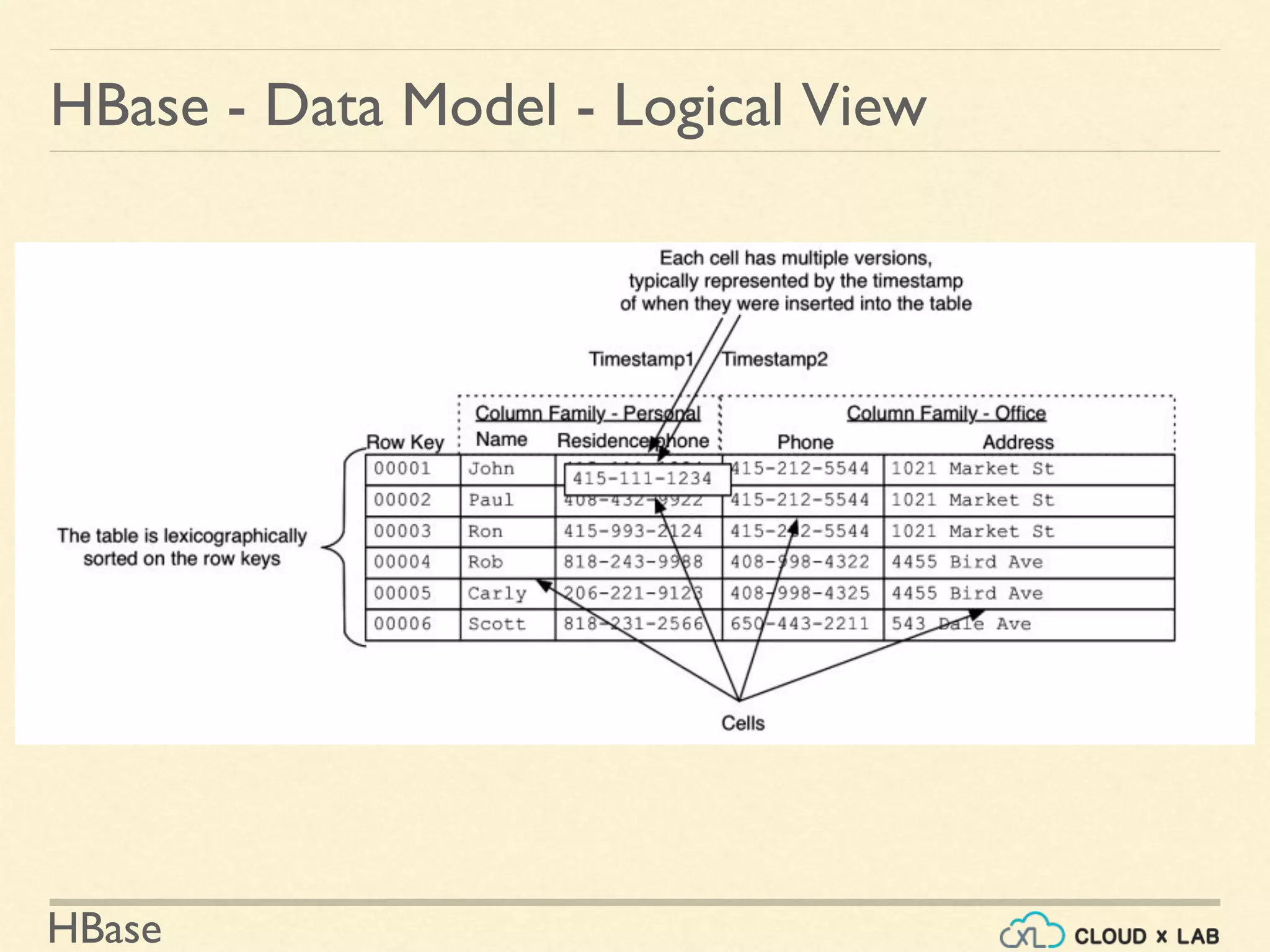HBase
HBase - Data Model - Logical View
 