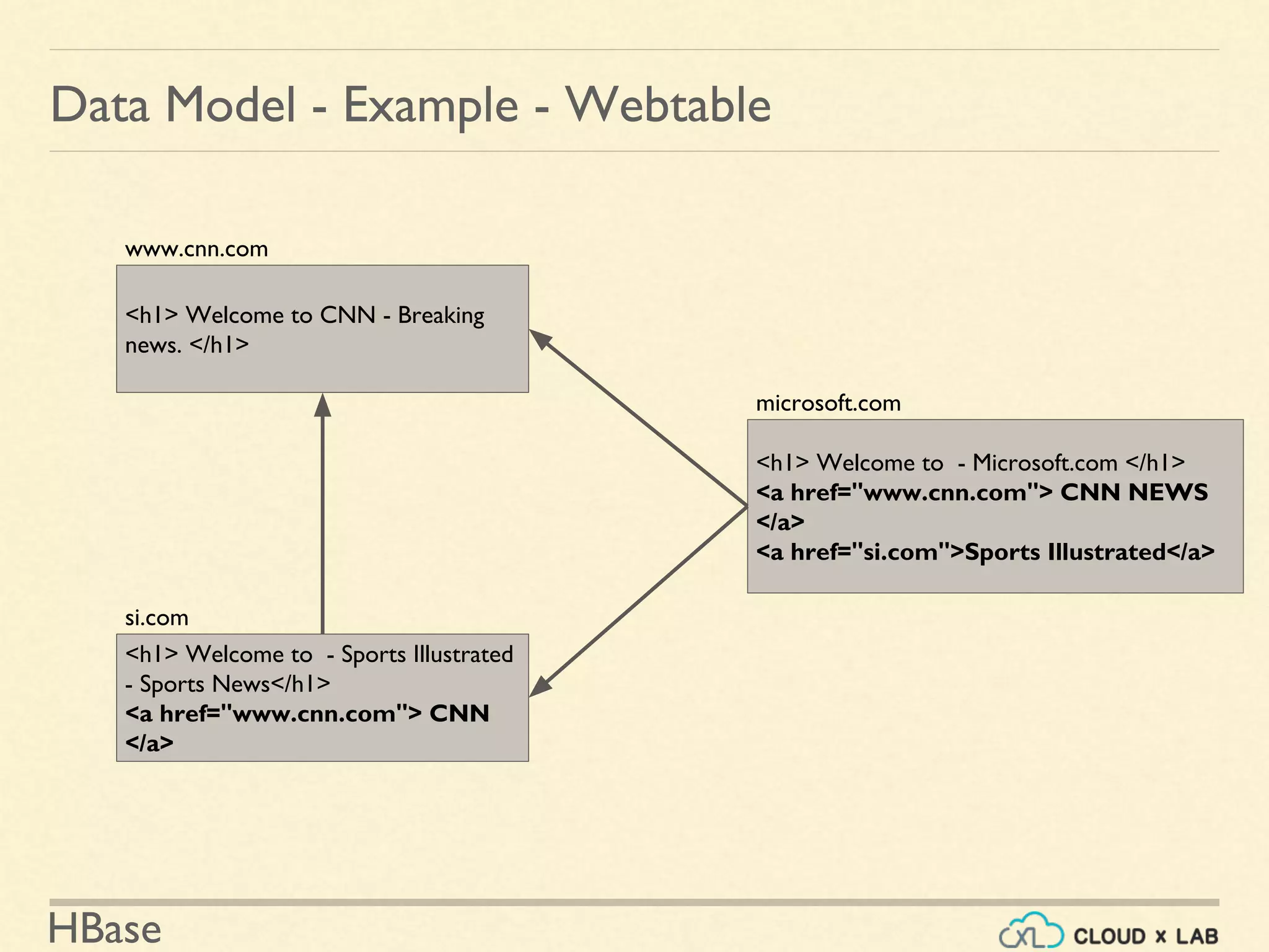 Introduction to HBase | Big Data Hadoop Spark Tutorial | CloudxLab | PPT