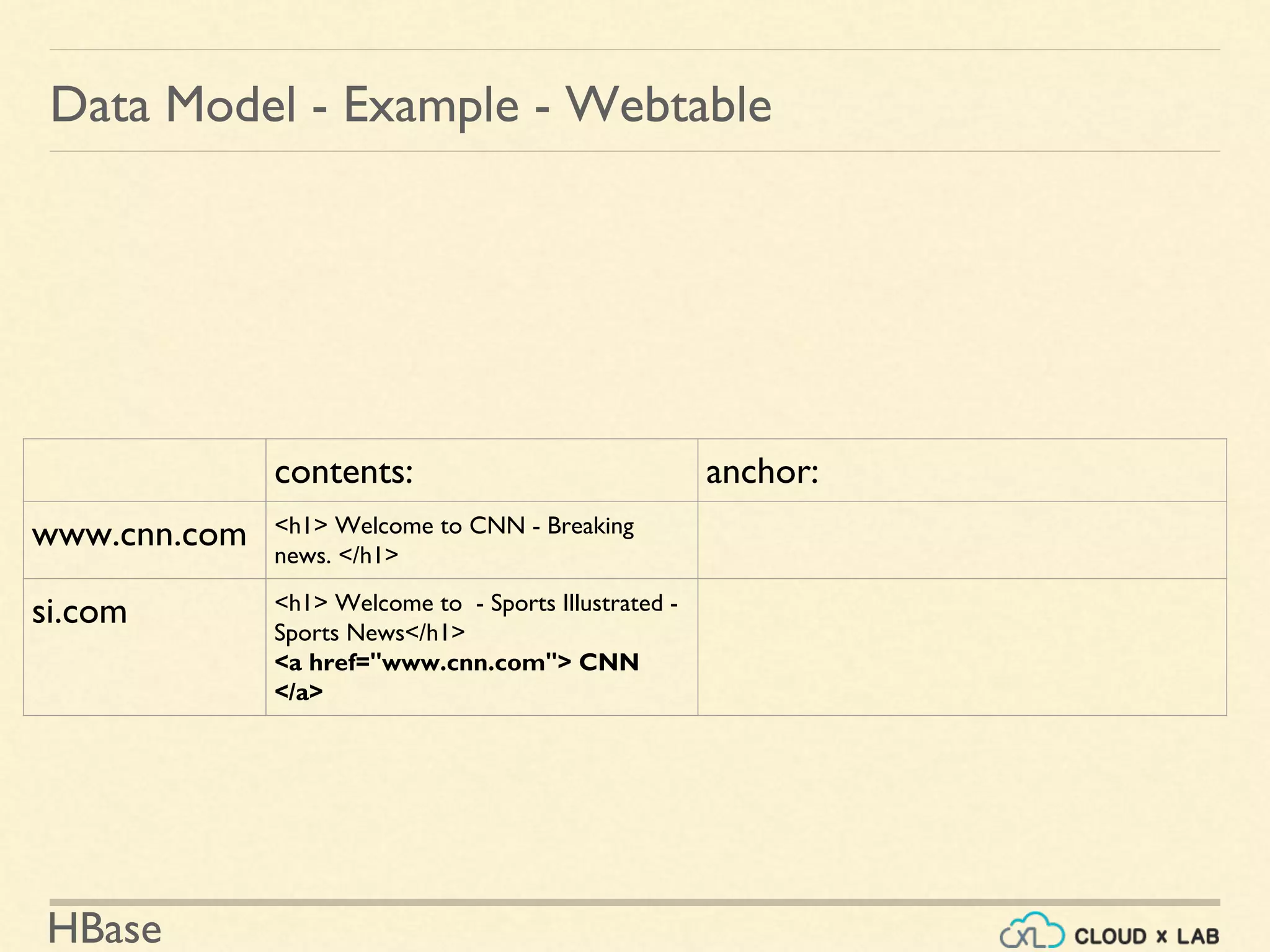 HBase
Data Model - Example - Webtable
contents: anchor:
www.cnn.com <h1> Welcome to CNN - Breaking
news. </h1>
si.com <h1> Welcome to - Sports Illustrated -
Sports News</h1>
<a href="www.cnn.com"> CNN
</a>
 