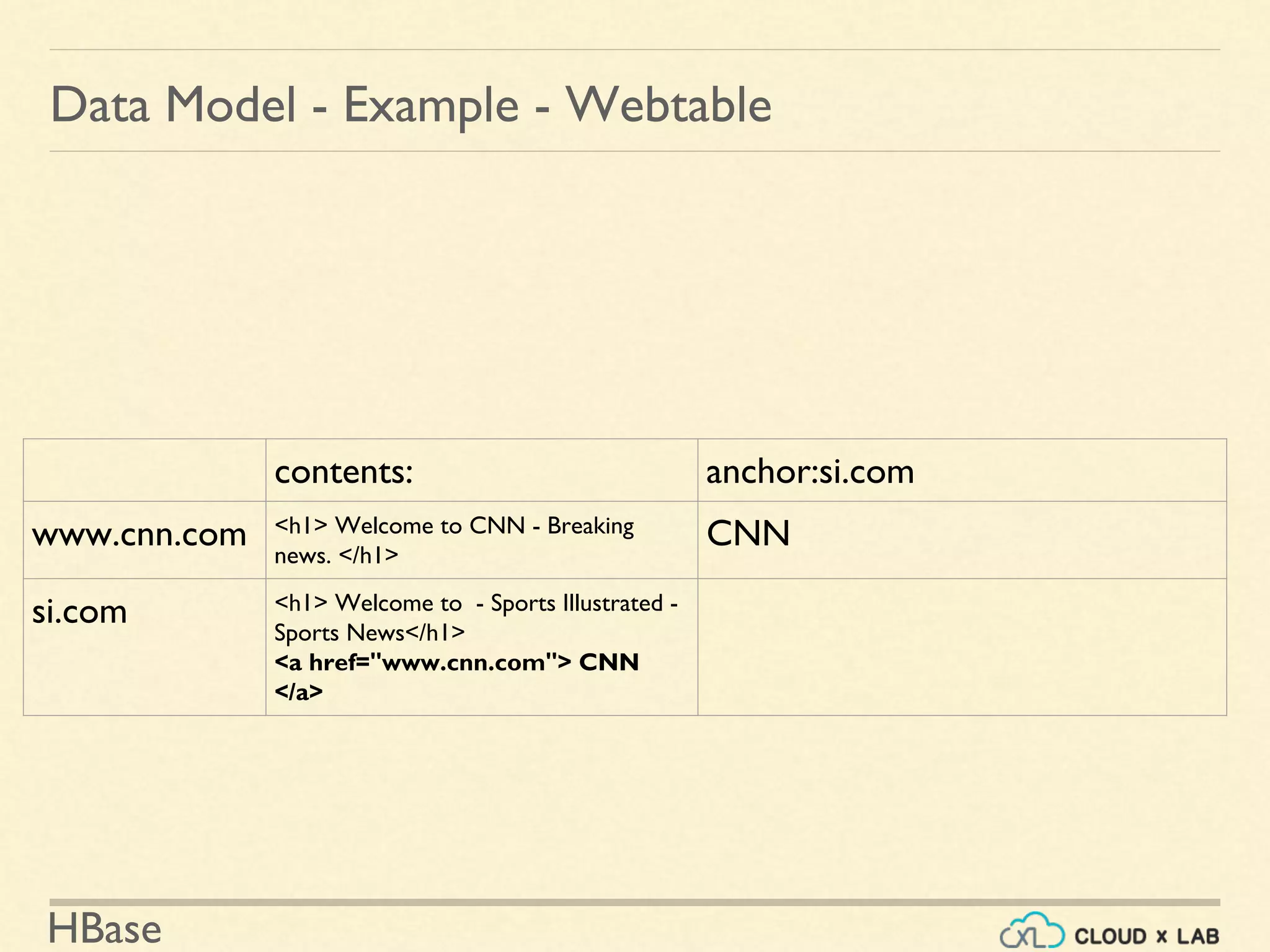 HBase
Data Model - Example - Webtable
contents: anchor:si.com
www.cnn.com <h1> Welcome to CNN - Breaking
news. </h1>
CNN
si.com <h1> Welcome to - Sports Illustrated -
Sports News</h1>
<a href="www.cnn.com"> CNN
</a>
 