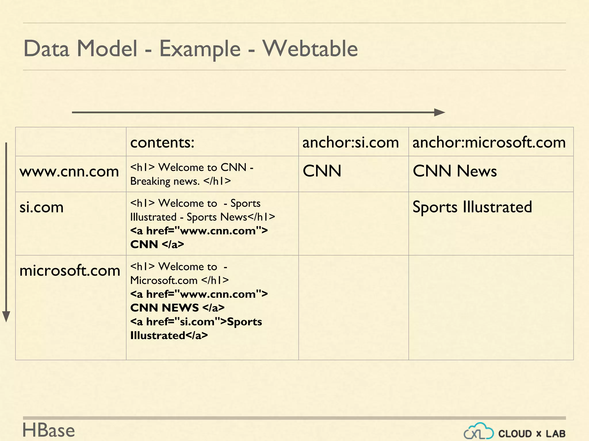 HBase
Data Model - Example - Webtable
contents: anchor:si.com anchor:microsoft.com
www.cnn.com <h1> Welcome to CNN -
Breaking news. </h1>
CNN CNN News
si.com <h1> Welcome to - Sports
Illustrated - Sports News</h1>
<a href="www.cnn.com">
CNN </a>
Sports Illustrated
microsoft.com <h1> Welcome to -
Microsoft.com </h1>
<a href="www.cnn.com">
CNN NEWS </a>
<a href="si.com">Sports
Illustrated</a>
 