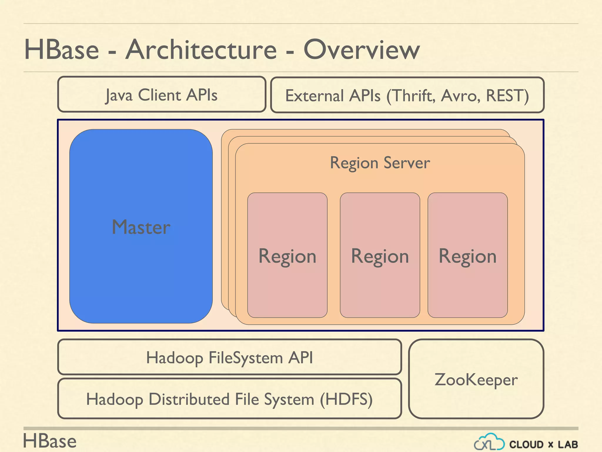 Introduction to HBase | Big Data Hadoop Spark Tutorial | CloudxLab | PPT