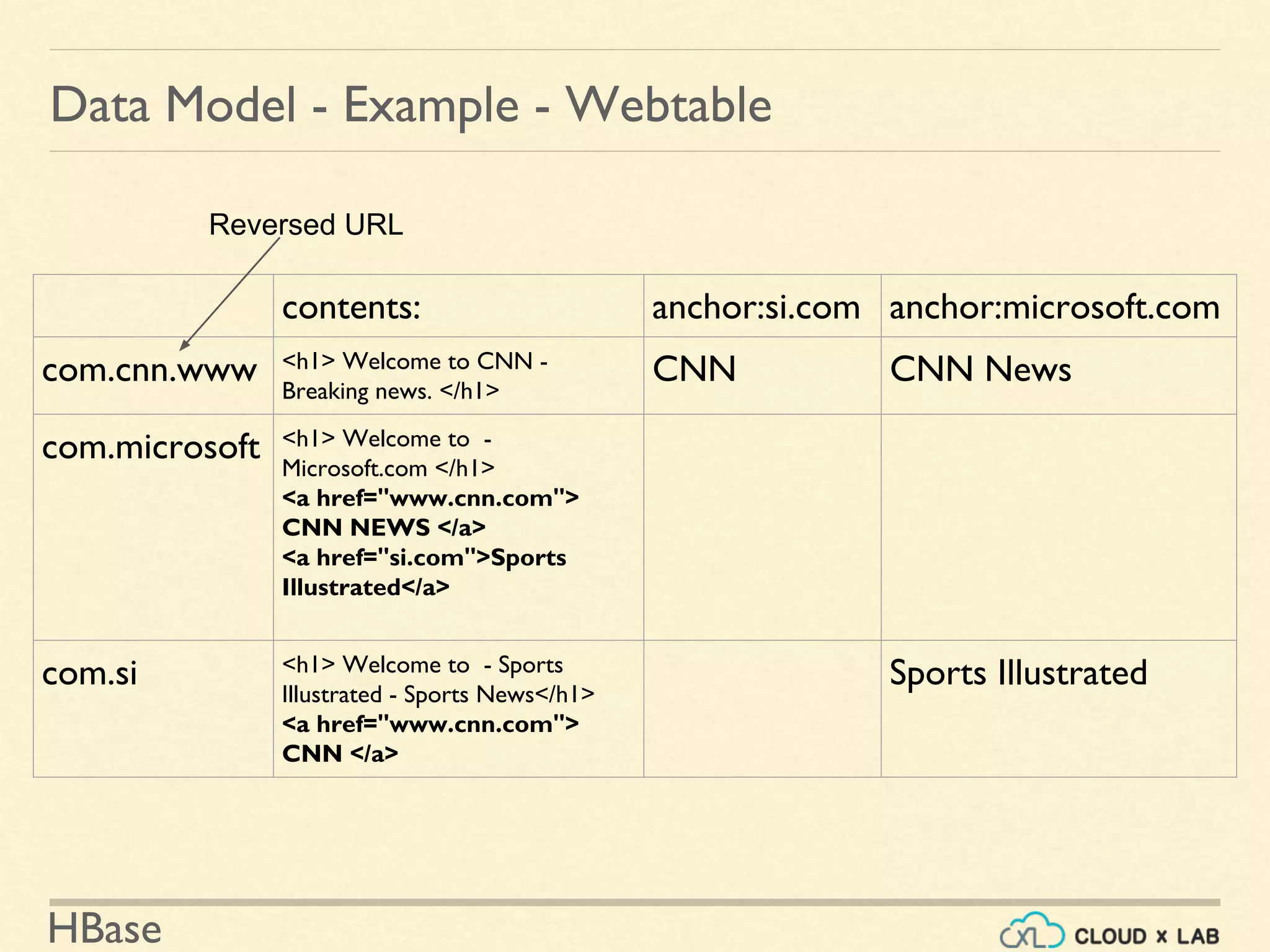 HBase
Data Model - Example - Webtable
contents: anchor:si.com anchor:microsoft.com
com.cnn.www <h1> Welcome to CNN -
Breaking news. </h1>
CNN CNN News
com.microsoft <h1> Welcome to -
Microsoft.com </h1>
<a href="www.cnn.com">
CNN NEWS </a>
<a href="si.com">Sports
Illustrated</a>
com.si <h1> Welcome to - Sports
Illustrated - Sports News</h1>
<a href="www.cnn.com">
CNN </a>
Sports Illustrated
Reversed URL
 
